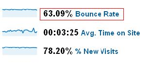 Tỷ lệ Bounce Rate là gì ? Ảnh hưởng của nó đến sự thành công của một website